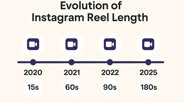 Instagram reel length