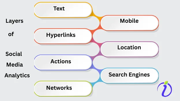 Layers of Social Media Analytics