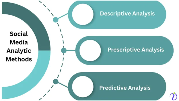 Social Media Management Tool Analytic Methods