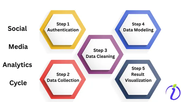 Social Media Analytics Cycle