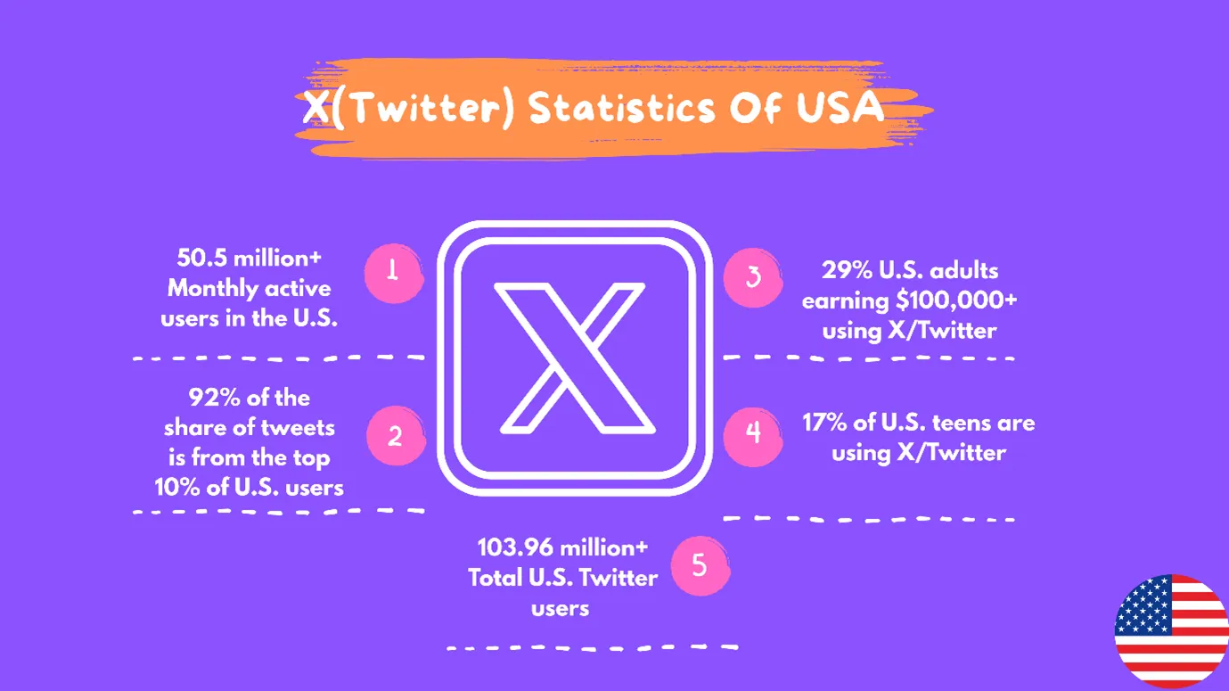 Twitter Statistics for USA 