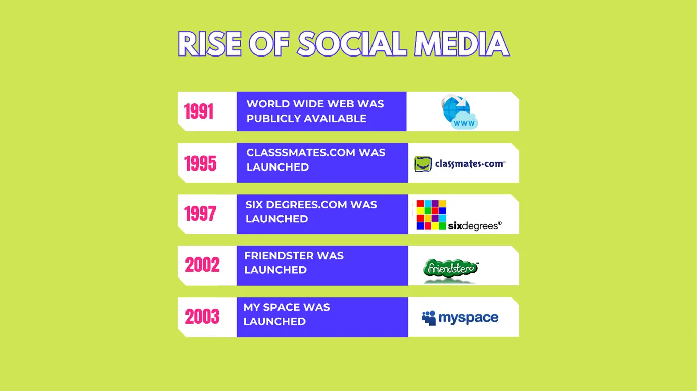 The Rise of Social Media