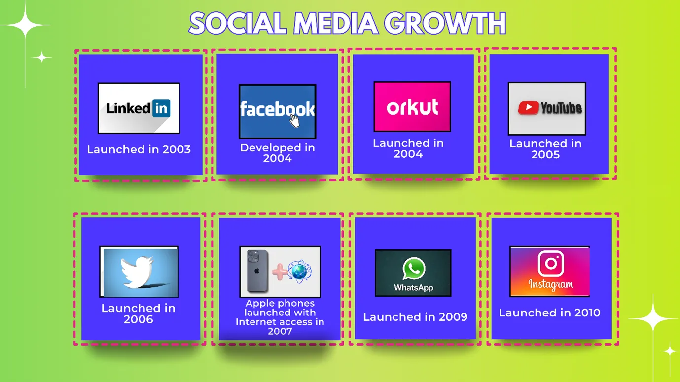 The Evolution of Social Media 