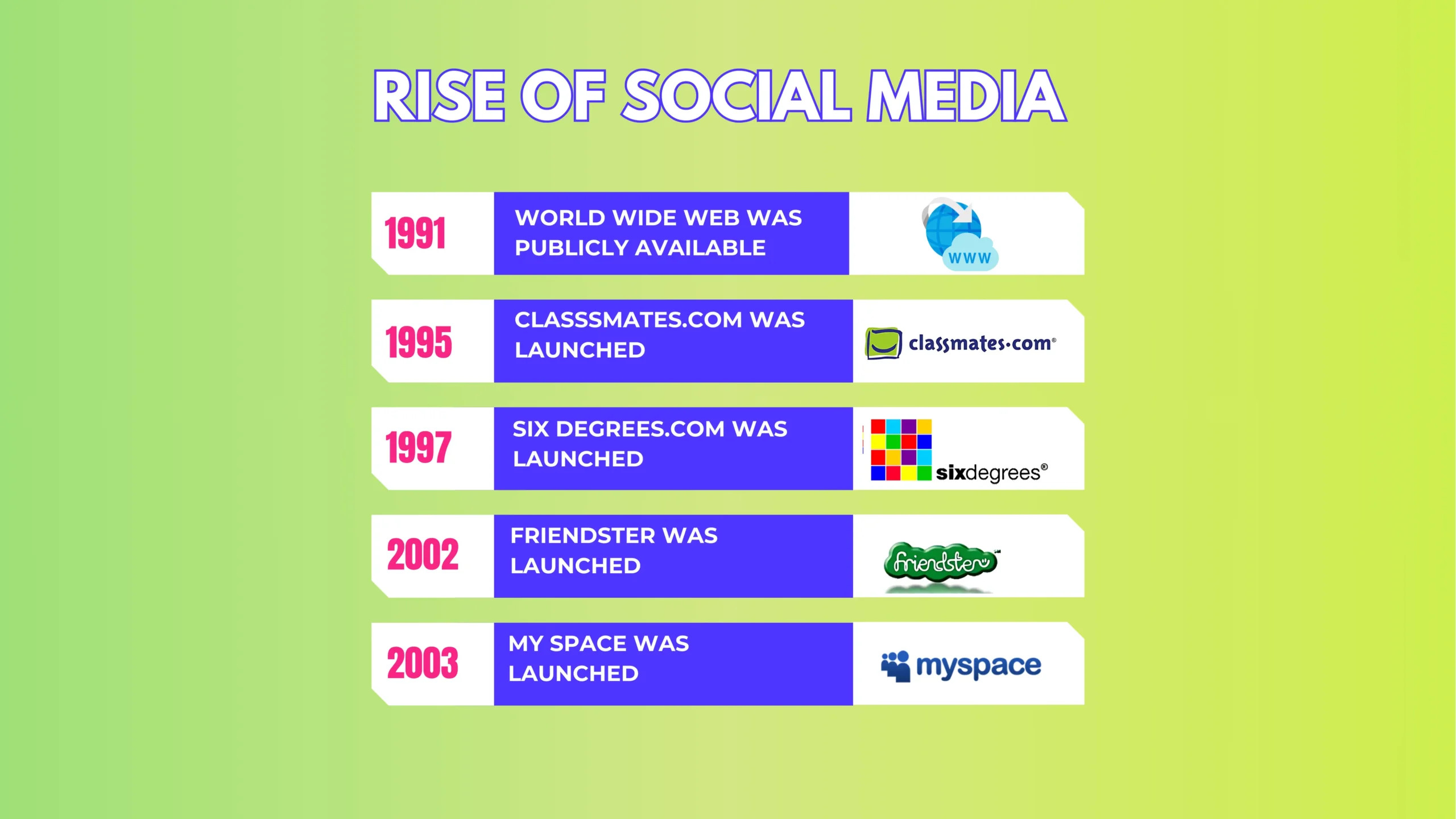 Rise of social media