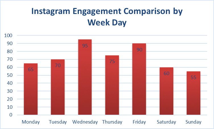 Best Time to Post on Instagram on Wednesday