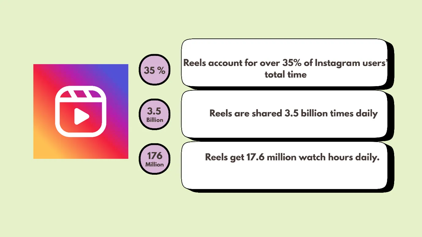 Instagram Story vs Reel vs Post