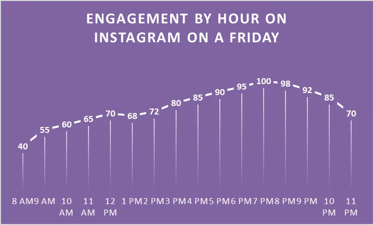 Best Time to post on Instagram on a Friday