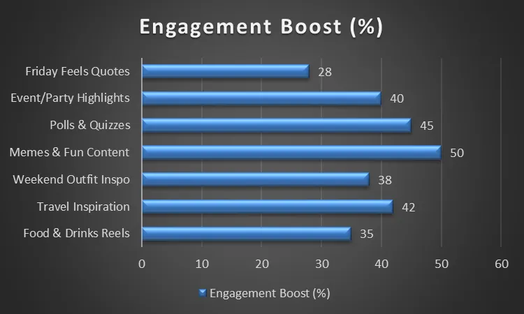 Content Performance Index for Friday Posts
