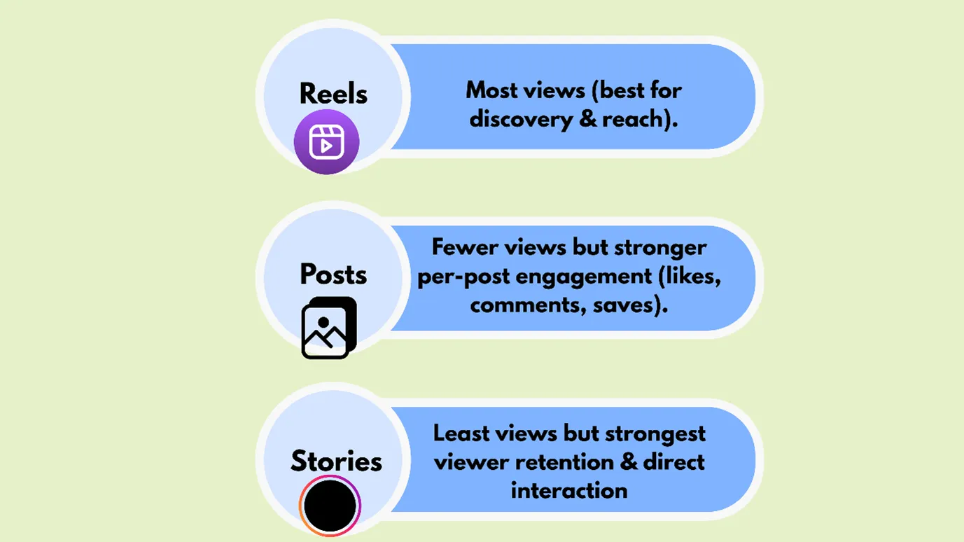 Instagram Story vs Reel vs Post