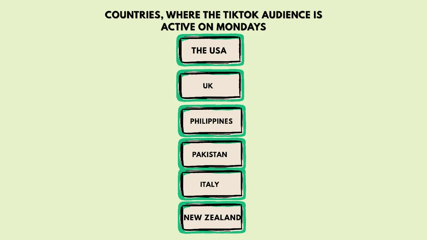 TikTok audience is active on Mondays