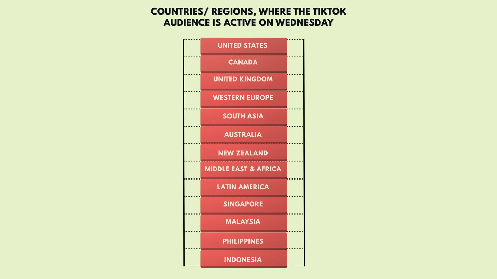 Regions/ Countries 