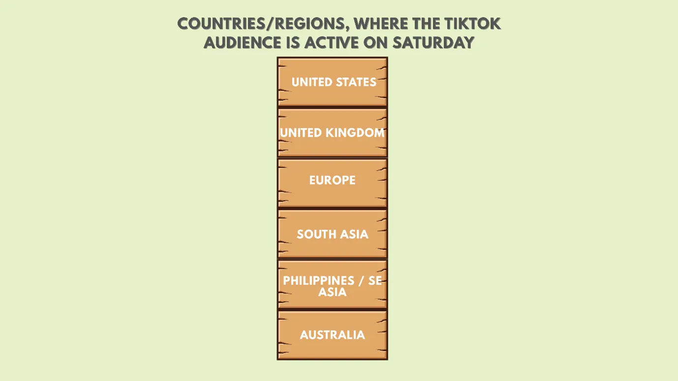Countries / Industries that should post on Saturday