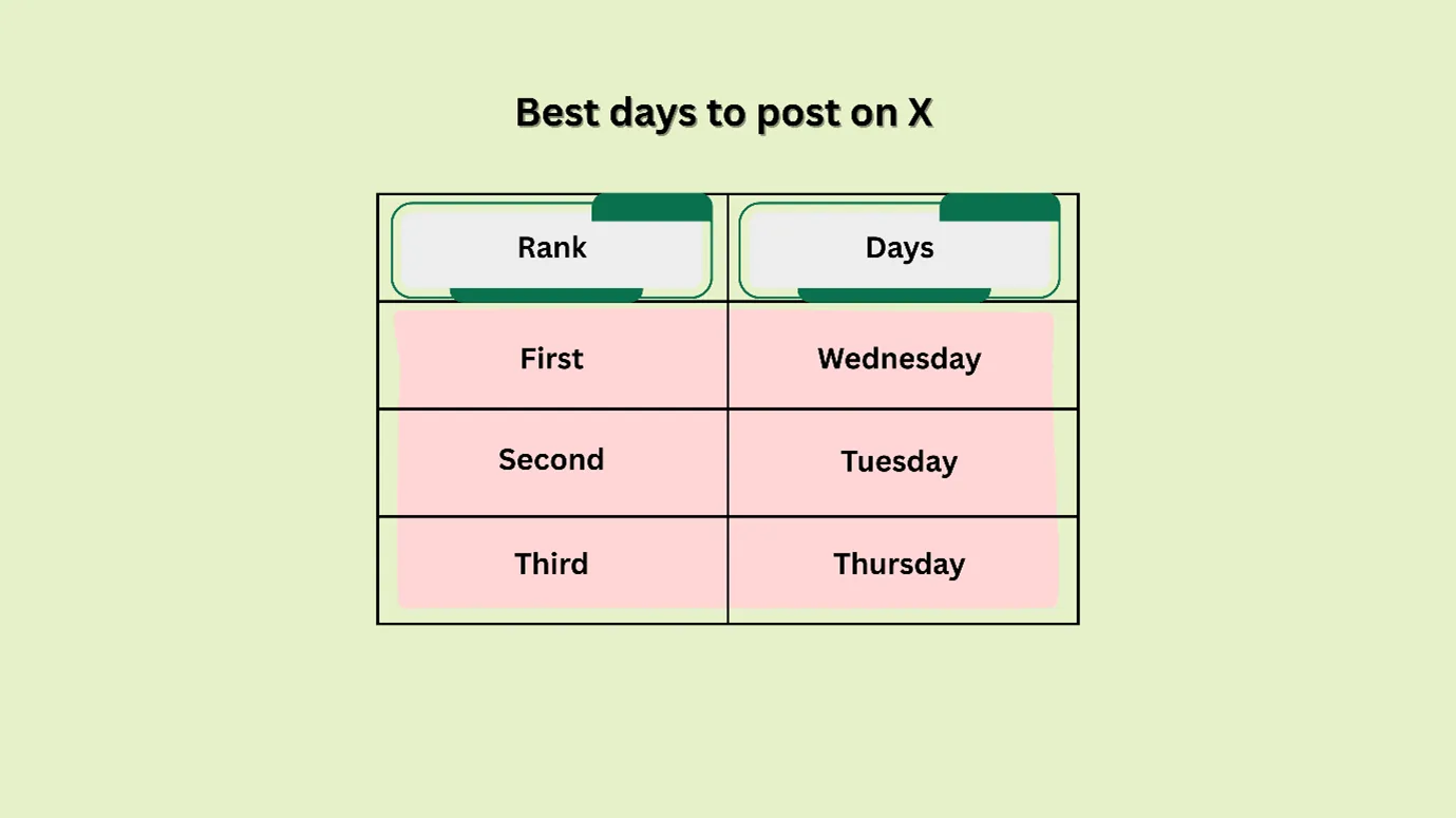 best day to post on X (Twitter)?