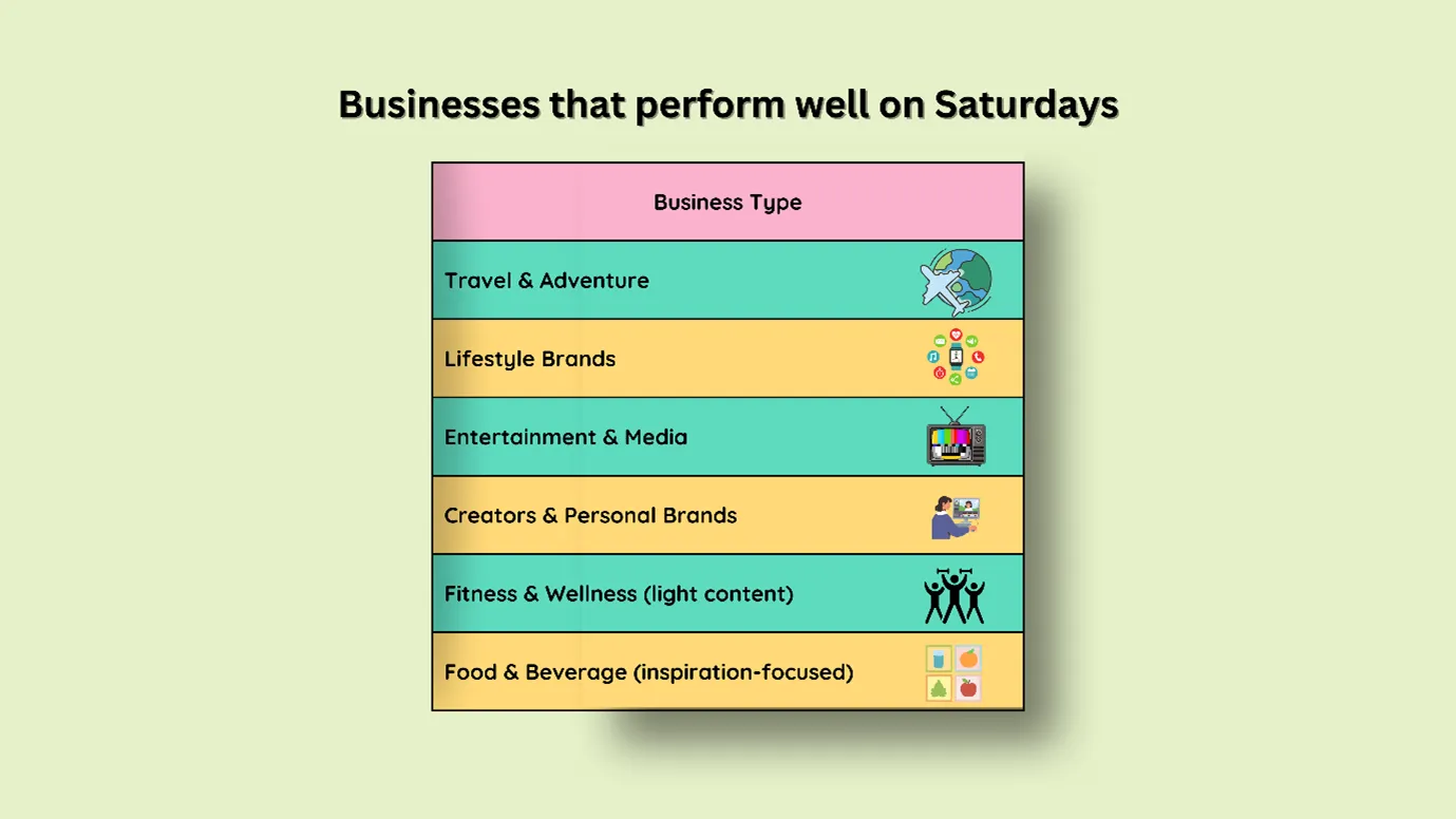 perform well on Saturdays