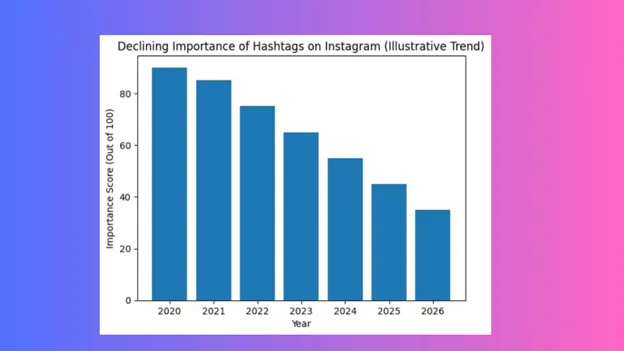 Changing topography of  Instagram 