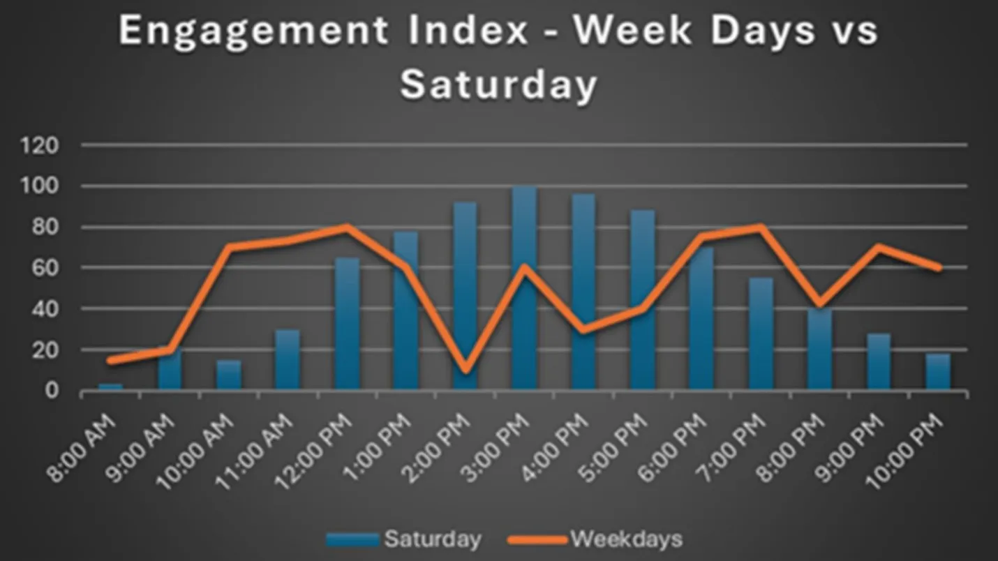 Shifting Audience Behavior