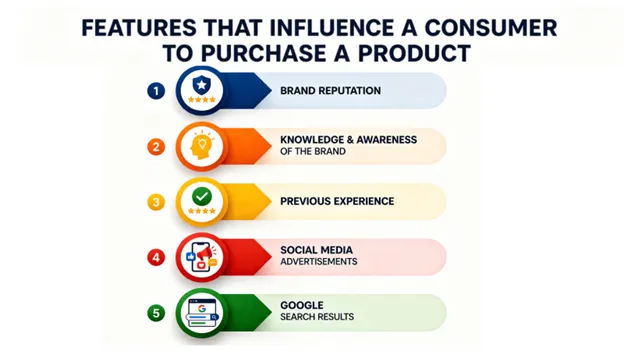 Features that influence a consumer to purchase the product