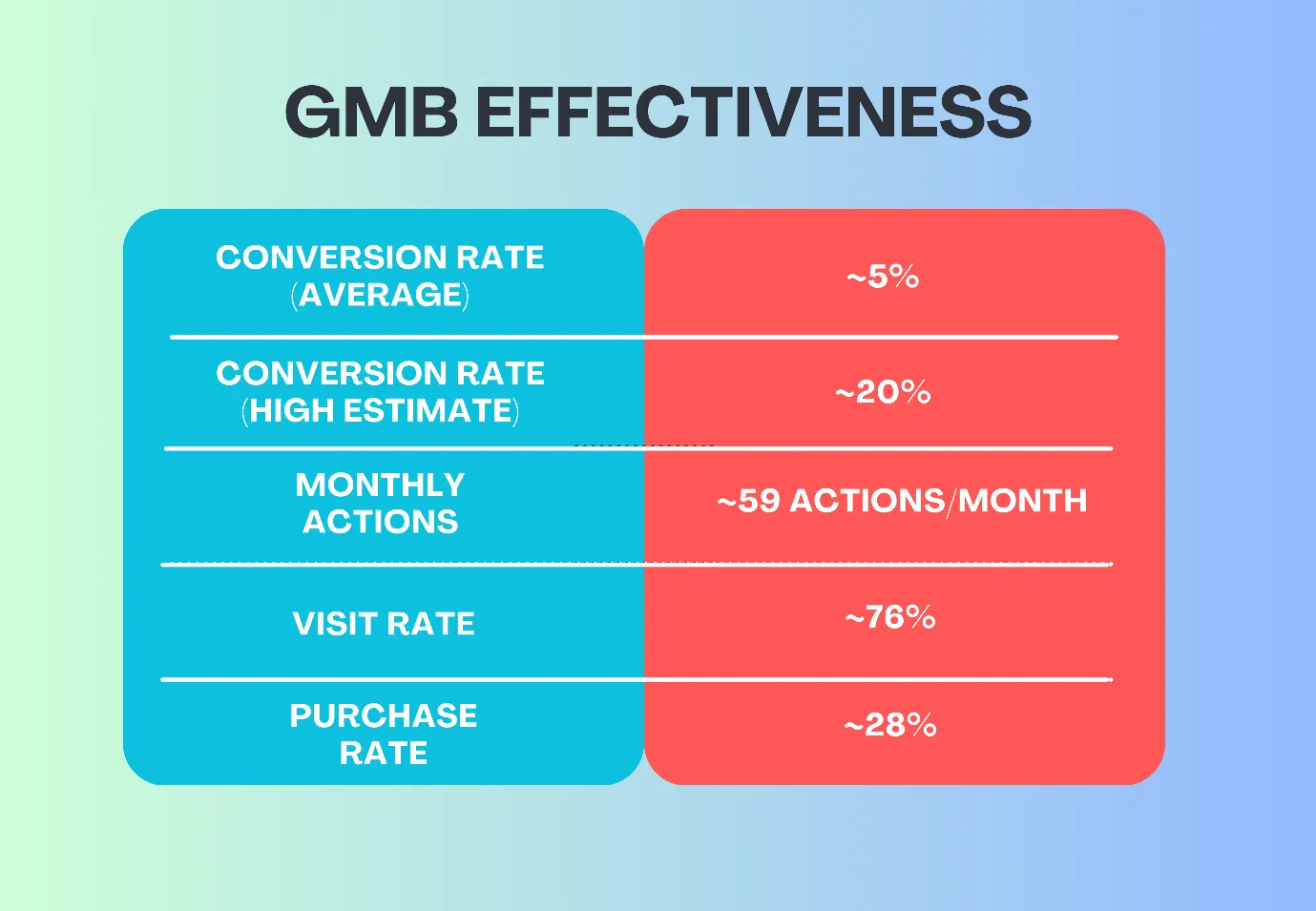 GMB Effectiveness