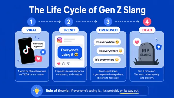 Why Gen Z Slang Changes So Fast