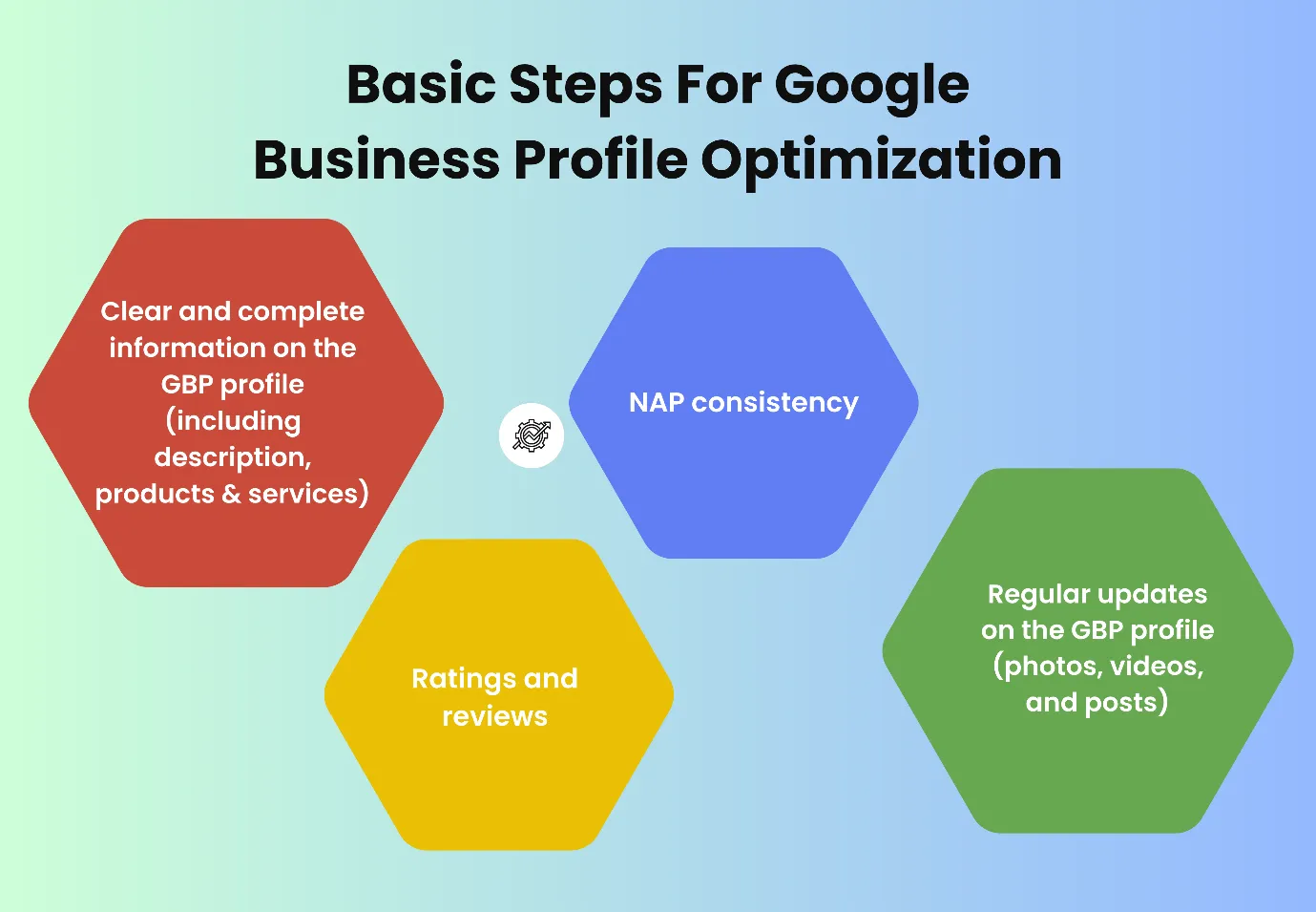 Basic Steps Google Business Profile 