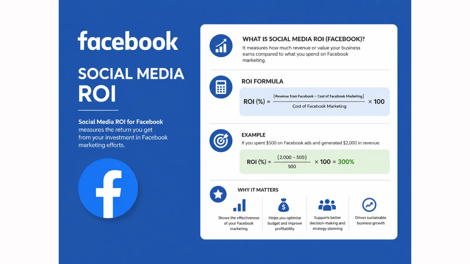 social media ROI