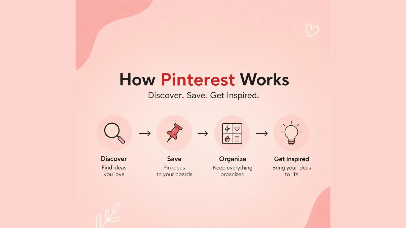How Pinterest Works
