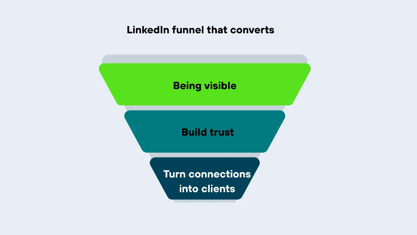 Linkedin funnel that converts