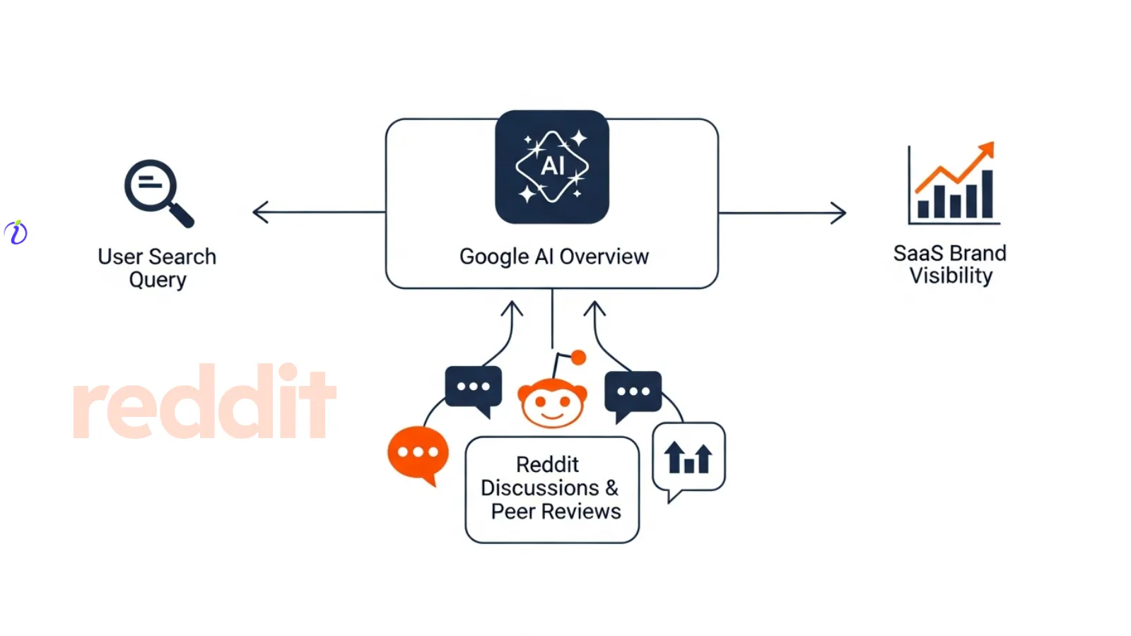 Reddit Google AI overview