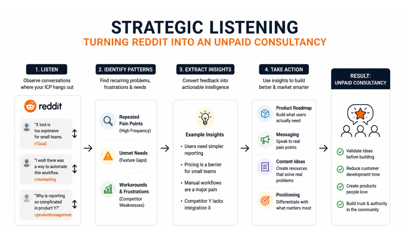 Reddit Marketing Strategy