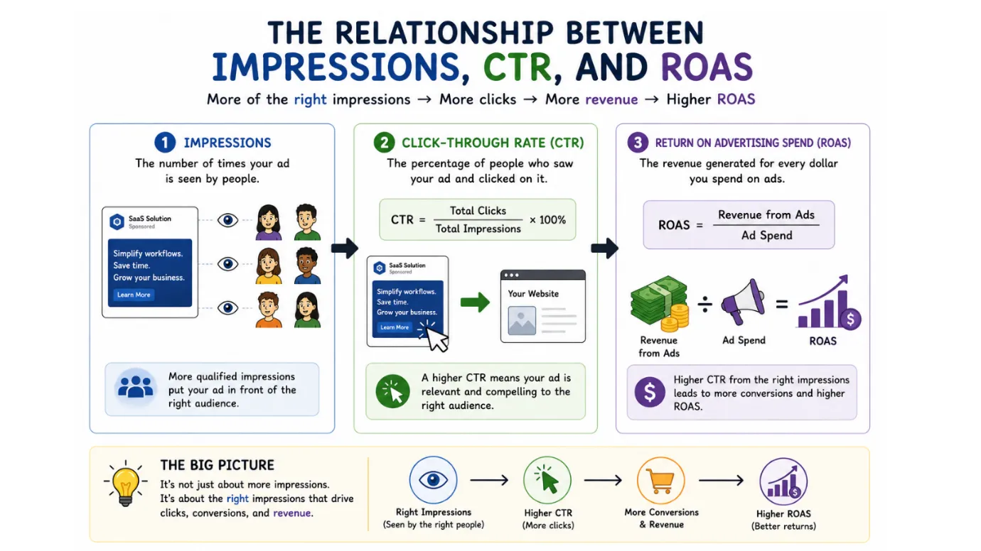 Relationship Between Impressions,CTR,ROAS