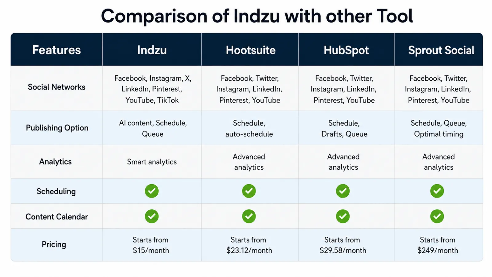 Comparison of Indzu with other tools