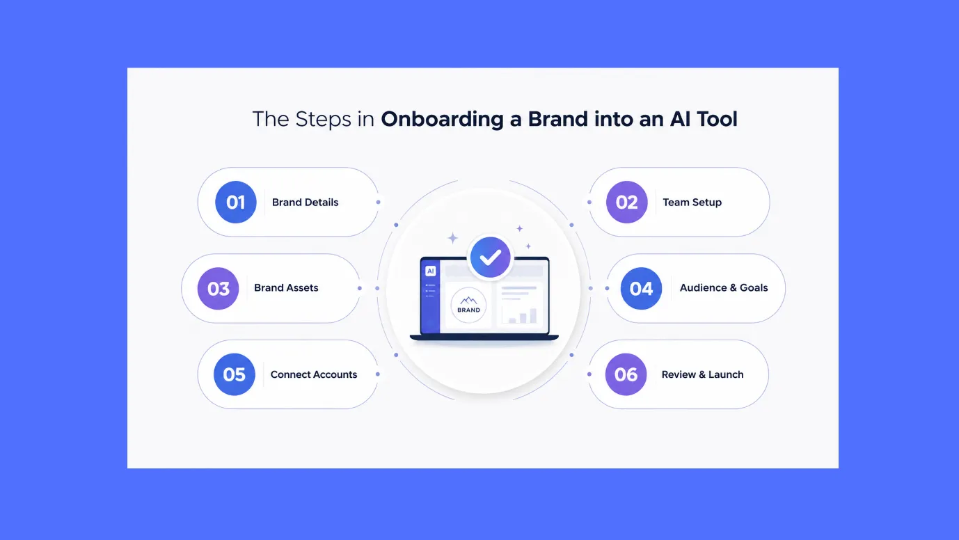 Onboarding a brand into an AI tools